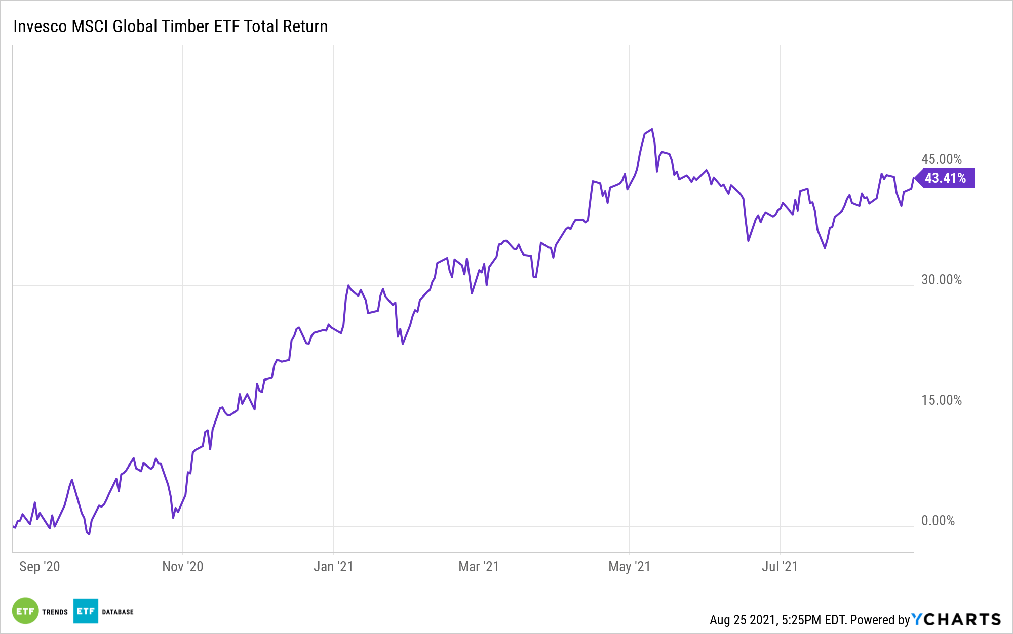 Timber Sector ETFs Could Enjoy a Seasonal Boost Ahead ETF Trends